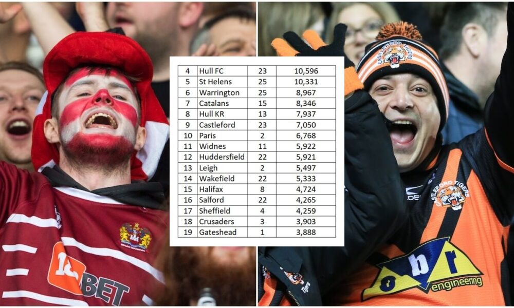 Super League’s alltime AVERAGE ATTENDANCE table 19962021 Serious