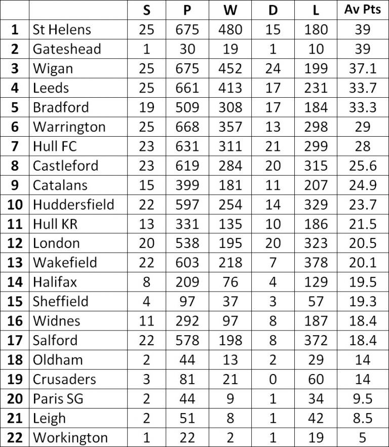 The AllTime Super League Table Based On Average PointsPerSeason
