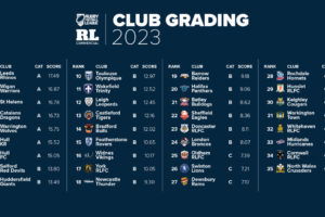 The 12 clubs who will be in Super League 2025 under forecasted IMG gradings
