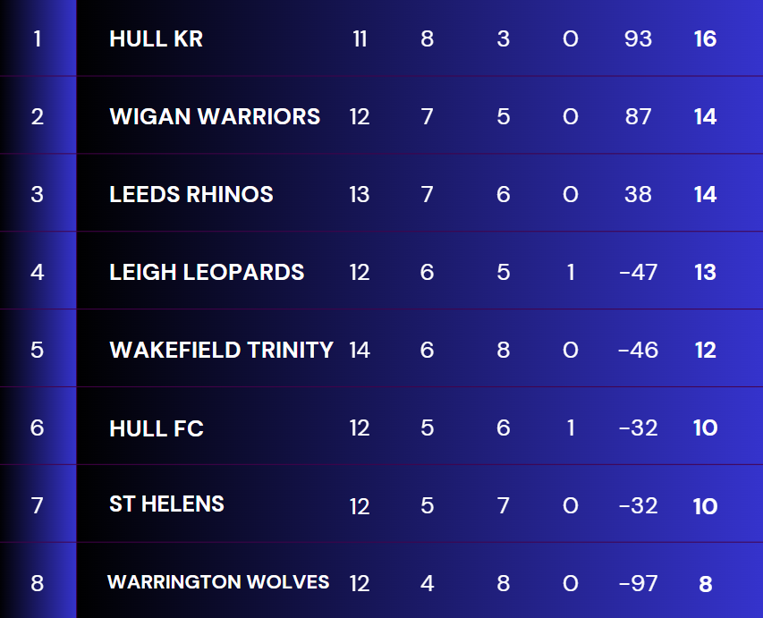 How the Super League table would look if it only involved the current top eight teams.